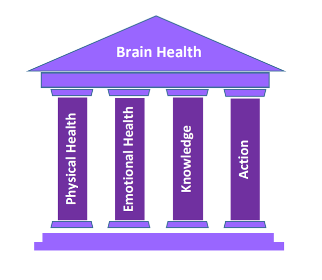 The four-pillar program to preserving brain health. 1 Physical health, 2 Emotional health, 3 Knowledge, 4 Action.