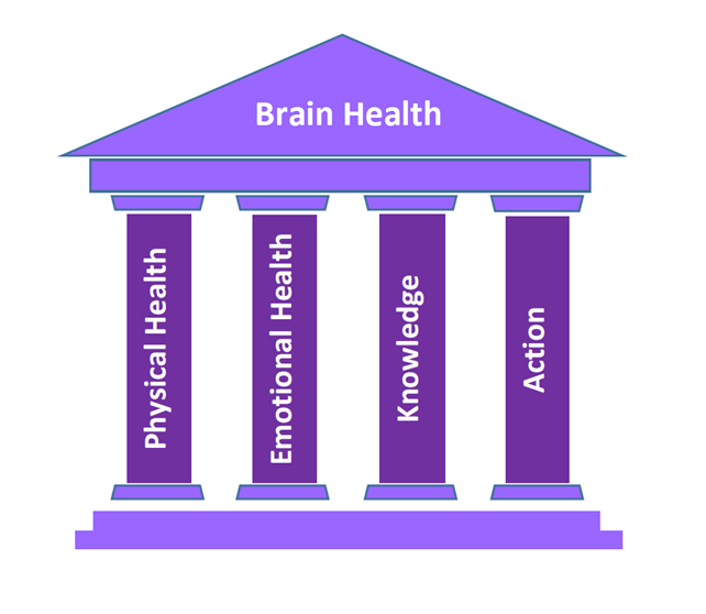 The Four Pillar Program to Preserving Brain Health: 1. Physical Health, 2. Emotional Health, 3. Knowledge and 4. Action
